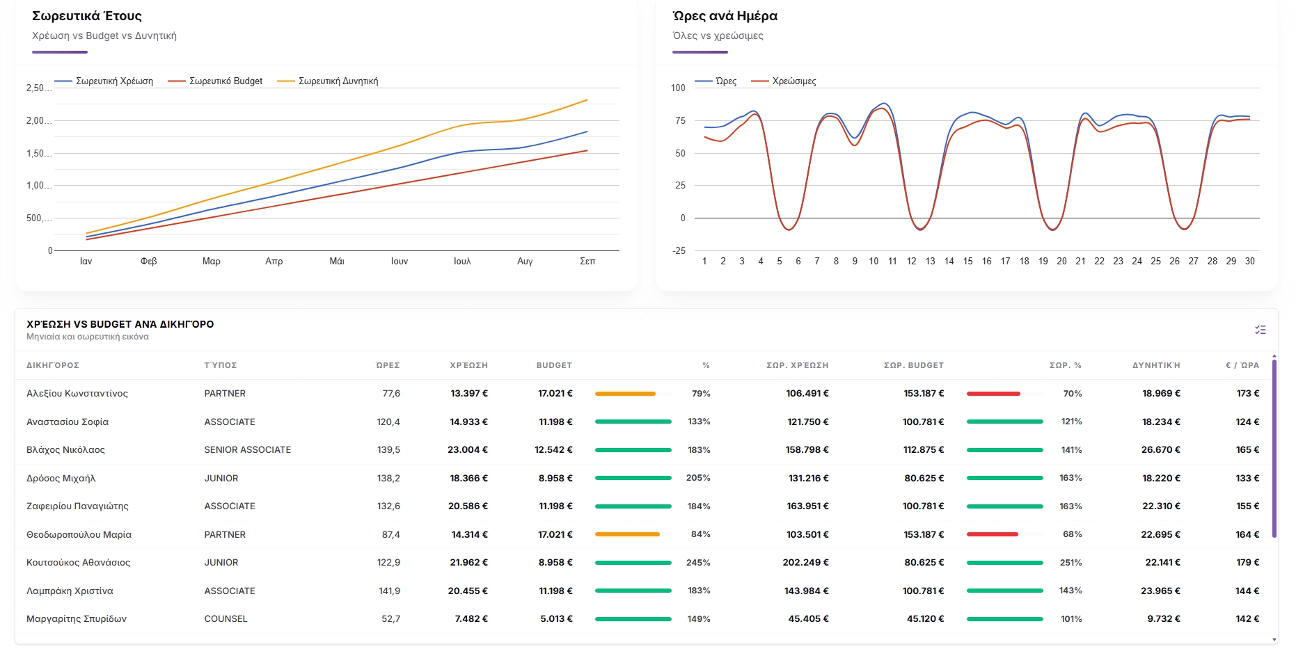 Αναλύσεις dashboard